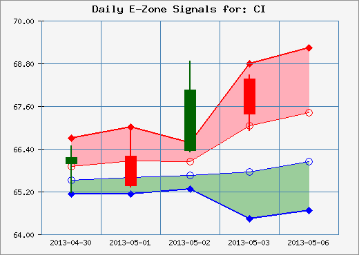 Example of a chart showing Cigna Corp.(CI) and E-Zones